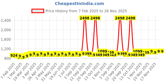 myntra.com Maaesa Girls Printed Sequinned Ready to Wear Lehenga & Blouse With Dupatta maaesa Price History Graph from 7 Feb 2025 to 25 Nov 2025