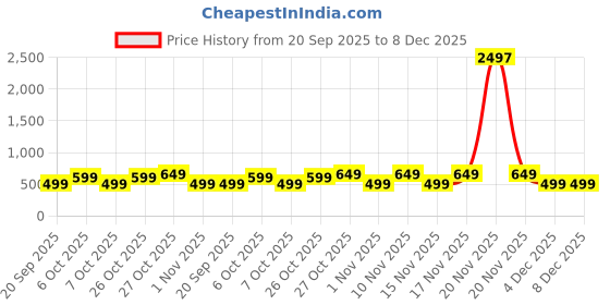 myntra.com Maaesa Girls Tie and Dye Mandarin Collar Top maaesa Price History Graph from 20 Sep 2025 to 7 Dec 2025
