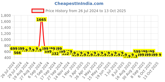 myntra.com Maaesa Girls Tie & Dye Printed Flutter Sleeve Gathered Peplum Top maaesa Price History Graph from 26 Jul 2024 to 12 Oct 2025