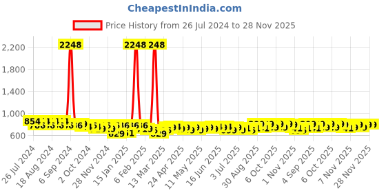 myntra.com Maaesa Green & White Dyed Crepe Kaftan Midi Dress maaesa Price History Graph from 26 Jul 2024 to 28 Nov 2025