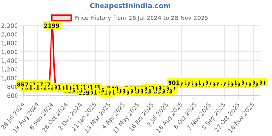 myntra.com Maaesa Grey & Orange Ethnic Motifs Printed Tiered A-Line Dress maaesa Price History Graph from 26 Jul 2024 to 28 Nov 2025