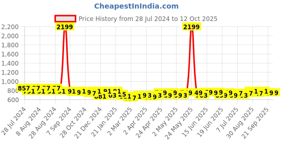 myntra.com Maaesa Grey & White Tie and Dye Kaftan Midi Dress maaesa Price History Graph from 28 Jul 2024 to 11 Oct 2025