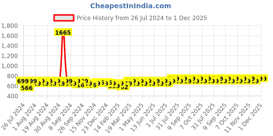 myntra.com Maaesa Mandarin Collar Extended Sleeves Shirt Style Top maaesa Price History Graph from 26 Jul 2024 to 1 Dec 2025