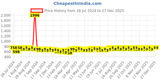 myntra.com Maaesa Mustard Yellow & White Tie and Dye Shirt Style Top maaesa Price History Graph from 26 Jul 2024 to 27 Dec 2025
