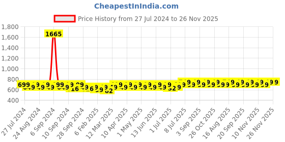 myntra.com Maaesa Ombre Mandarin Collar Extended Sleeves Bohemian Crepe Shirt Style Top maaesa Price History Graph from 27 Jul 2024 to 25 Nov 2025