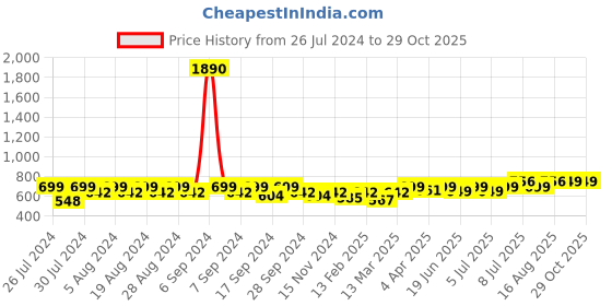 myntra.com Maaesa Ombre Mandarin Collar Extended Sleeves Regular Top maaesa Price History Graph from 26 Jul 2024 to 29 Oct 2025