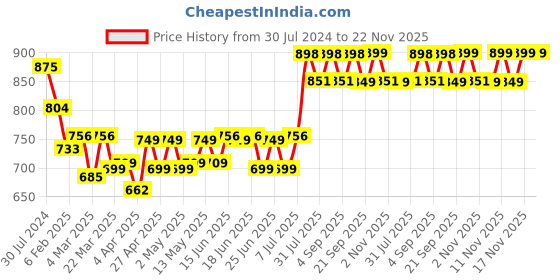 myntra.com Maaesa Orange Ethnic Motifs A-Line Midi Dress maaesa Price History Graph from 30 Jul 2024 to 22 Nov 2025