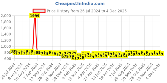 myntra.com Maaesa Pink & White Tie and Dye Kaftan Midi Dress maaesa Price History Graph from 26 Jul 2024 to 2 Dec 2025