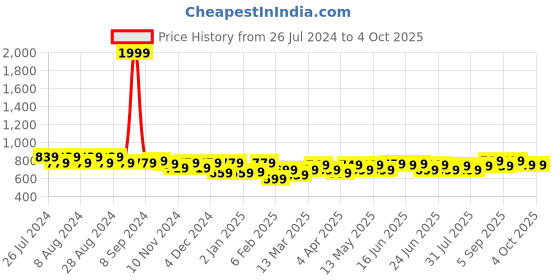 myntra.com Maaesa Pink Floral Printed Kaftan Midi Dress maaesa Price History Graph from 26 Jul 2024 to 4 Oct 2025