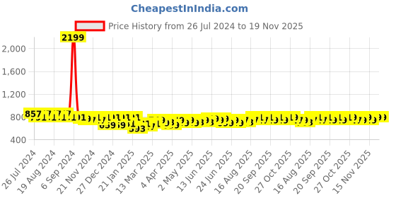 myntra.com Maaesa Pink Ombre Dyed Kaftan Midi Dress maaesa Price History Graph from 26 Jul 2024 to 19 Nov 2025