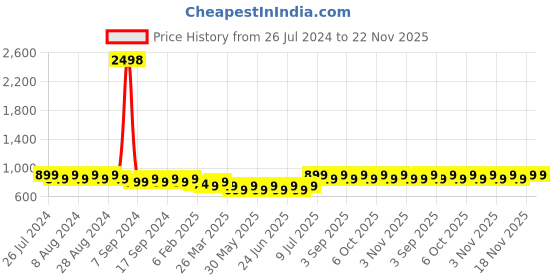 myntra.com Maaesa Pink Tie and Dye A-Line Midi Dress maaesa Price History Graph from 26 Jul 2024 to 22 Nov 2025