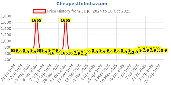 myntra.com Maaesa Polka Dot Print Bohemian Crepe High-Low Top maaesa Price History Graph from 31 Jul 2024 to 10 Oct 2025