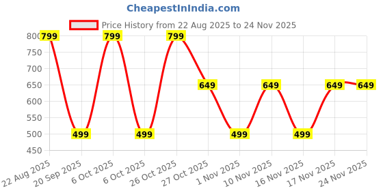 myntra.com Maaesa Print A-Line Dress maaesa Price History Graph from 22 Aug 2025 to 23 Nov 2025