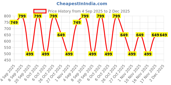 myntra.com Maaesa Print A-Line Dress maaesa Price History Graph from 4 Sep 2025 to 2 Dec 2025