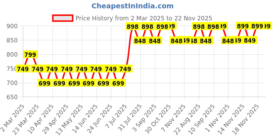 myntra.com Maaesa Print A-Line Midi Dress maaesa Price History Graph from 2 Mar 2025 to 22 Nov 2025