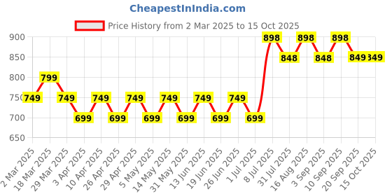 myntra.com Maaesa Print A-Line Midi Dress maaesa Price History Graph from 2 Mar 2025 to 14 Oct 2025