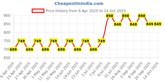 myntra.com Maaesa Print A-Line Midi Dress maaesa Price History Graph from 6 Apr 2025 to 13 Oct 2025