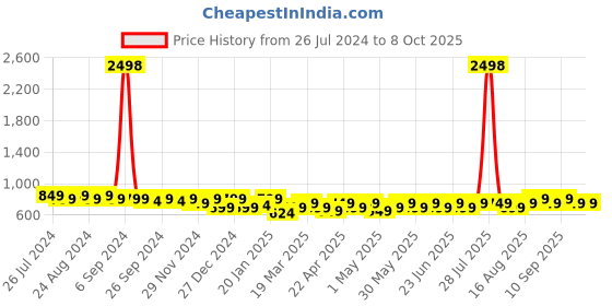 myntra.com Maaesa Printed Flared Sleeves Crepe Kaftan Kurta maaesa Price History Graph from 26 Jul 2024 to 8 Oct 2025