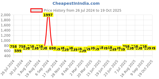 myntra.com Maaesa Printed Mandarin Collar Peplum Top maaesa Price History Graph from 26 Jul 2024 to 17 Oct 2025