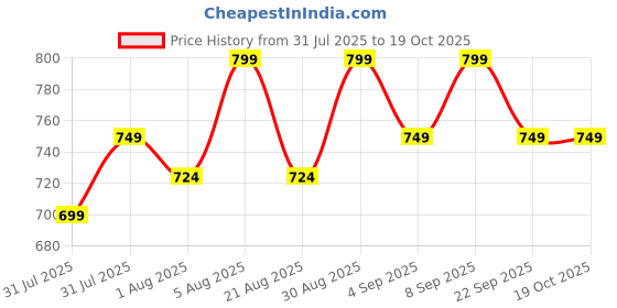 myntra.com Maaesa Regular Fit Tie And Dye Casual Top maaesa Price History Graph from 31 Jul 2025 to 18 Oct 2025