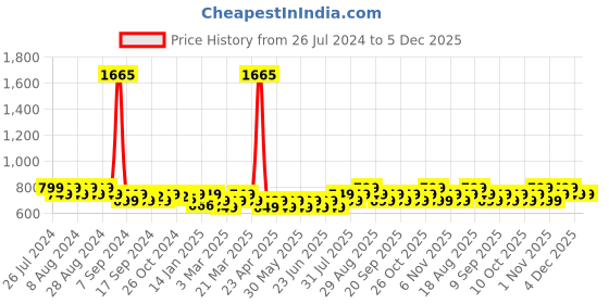 myntra.com Maaesa Round Neck Floral Printed Mirror Work Kurta maaesa Price History Graph from 26 Jul 2024 to 5 Dec 2025