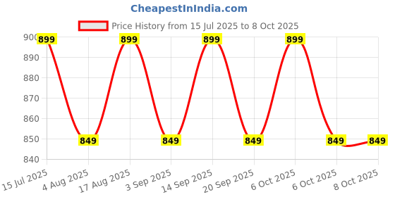 myntra.com Maaesa Rust Midi Dress maaesa Price History Graph from 15 Jul 2025 to 7 Oct 2025