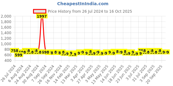 myntra.com Maaesa Standard Abstract Printed Tie & Dye Casual Shirt maaesa Price History Graph from 26 Jul 2024 to 16 Oct 2025