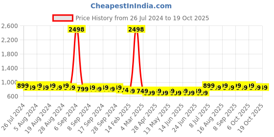 myntra.com Maaesa Tie and Dye A-Line Midi Dress maaesa Price History Graph from 26 Jul 2024 to 17 Oct 2025