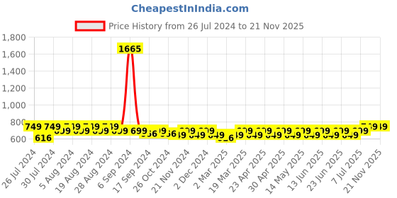 myntra.com Maaesa Tie and Dye A-Line Top maaesa Price History Graph from 26 Jul 2024 to 21 Nov 2025