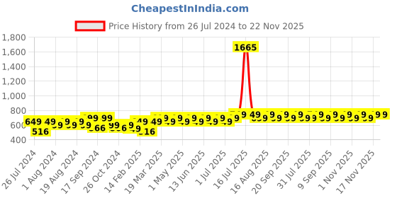 myntra.com Maaesa Tie and Dye Bohemian Crepe Top maaesa Price History Graph from 26 Jul 2024 to 22 Nov 2025