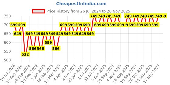 myntra.com Maaesa Tie and Dye Bohemian Crepe Top maaesa Price History Graph from 26 Jul 2024 to 20 Nov 2025