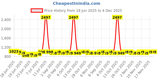 myntra.com Maaesa Tie and Dye Cotton Top maaesa Price History Graph from 18 Jun 2025 to 4 Dec 2025
