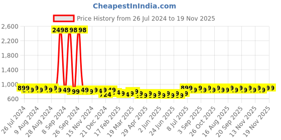myntra.com Maaesa Tie and Dye Dyed A-Line Dress maaesa Price History Graph from 26 Jul 2024 to 19 Nov 2025