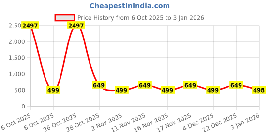 myntra.com Maaesa Tie and Dye Dyed A-Line Dress maaesa Price History Graph from 6 Oct 2025 to 3 Jan 2026