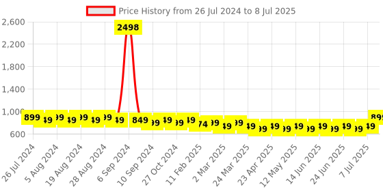 myntra.com Maaesa Tie and Dye Dyed A-Line Midi Front Open Cape Dress maaesa Price History Graph from 26 Jul 2024 to 8 Jul 2025