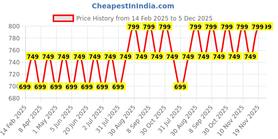 myntra.com Maaesa Tie & Dye Dyed Batwing Sleeve Crepe Kaftan Midi Dress maaesa Price History Graph from 14 Feb 2025 to 4 Dec 2025
