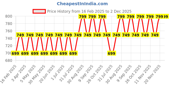 myntra.com Maaesa Tie & Dye Dyed Batwing Sleeve Crepe Kaftan Midi Dress maaesa Price History Graph from 16 Feb 2025 to 2 Dec 2025