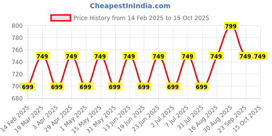 myntra.com Maaesa Tie & Dye Dyed Batwing Sleeve Crepe Kaftan Midi Dress maaesa Price History Graph from 14 Feb 2025 to 15 Oct 2025