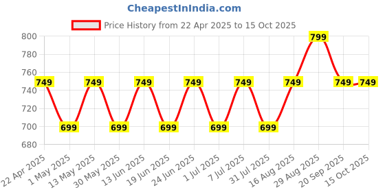 myntra.com Maaesa Tie & Dye Dyed Crepe Kaftan Kurta maaesa Price History Graph from 22 Apr 2025 to 14 Oct 2025