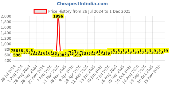 myntra.com Maaesa Tie & Dye Dyed Extended Sleeves Crepe Shirt Style Top maaesa Price History Graph from 26 Jul 2024 to 1 Dec 2025
