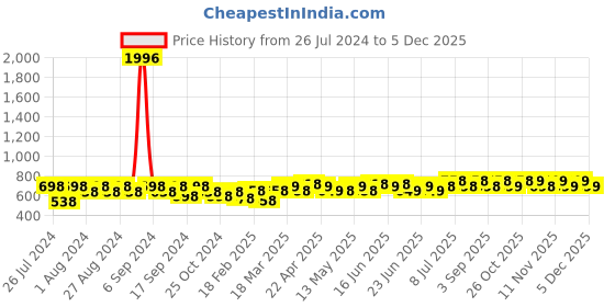 myntra.com Maaesa Tie & Dye Dyed Extended Sleeves Crepe Shirt Style Top maaesa Price History Graph from 26 Jul 2024 to 5 Dec 2025