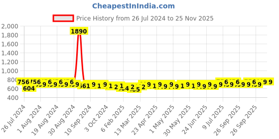 myntra.com Maaesa Tie & Dye Dyed Extended Sleeves Crepe Top maaesa Price History Graph from 26 Jul 2024 to 24 Nov 2025