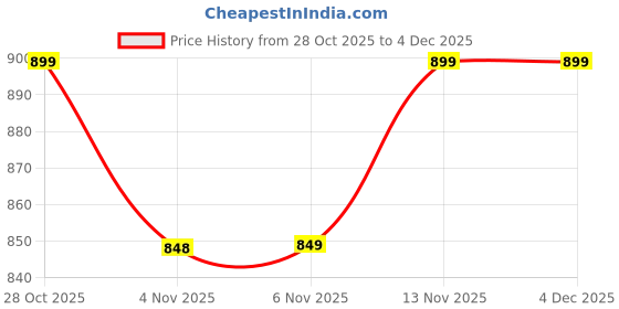 myntra.com Maaesa Tie and Dye Dyed Fit & Flare Dress maaesa Price History Graph from 28 Oct 2025 to 4 Dec 2025