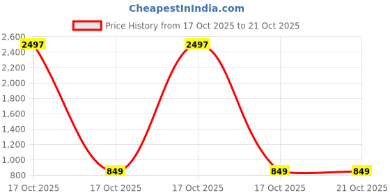 myntra.com Maaesa Tie and Dye Dyed Fit & Flare Dress maaesa Price History Graph from 17 Oct 2025 to 21 Oct 2025