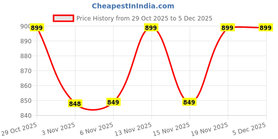 myntra.com Maaesa Tie and Dye Dyed Fit & Flare Maxi Dress maaesa Price History Graph from 29 Oct 2025 to 5 Dec 2025