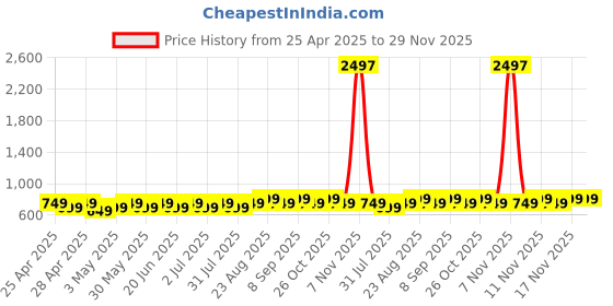myntra.com Maaesa Tie & Dye Dyed Kaftan Kurta maaesa Price History Graph from 25 Apr 2025 to 29 Nov 2025