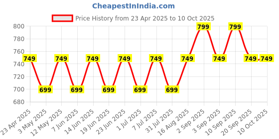 myntra.com Maaesa Tie & Dye Dyed Kaftan Kurta maaesa Price History Graph from 23 Apr 2025 to 9 Oct 2025