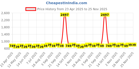 myntra.com Maaesa Tie & Dye Dyed Kaftan Kurta maaesa Price History Graph from 23 Apr 2025 to 24 Nov 2025