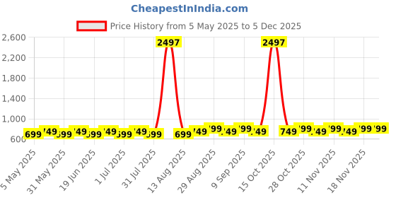 myntra.com Maaesa Tie & Dye Dyed Kaftan Kurta maaesa Price History Graph from 5 May 2025 to 5 Dec 2025