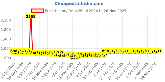 myntra.com Maaesa Tie and Dye Dyed V-Neck A-Line Midi Dress maaesa Price History Graph from 26 Jul 2024 to 26 Nov 2025